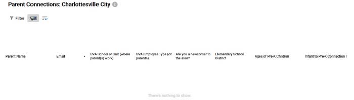 Parent Connections for Charlottesville City screenshot showing 8 columns (Parent Name, Email, UVA School or Unit (where parent(s) work, UVA Employee Type, Are you a newcomber to area, elementary school district, Ages of Pre-K Children, Infannt-Pre-K Connection