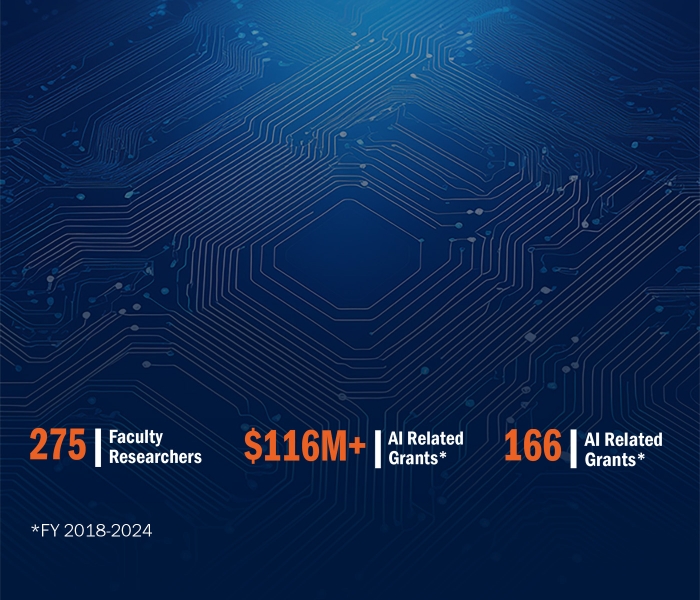 Furturistic blue circuit board background with statistis overlayed on top: 275 faculty researchers; $116M AI related grants; 166 AI related grants; 