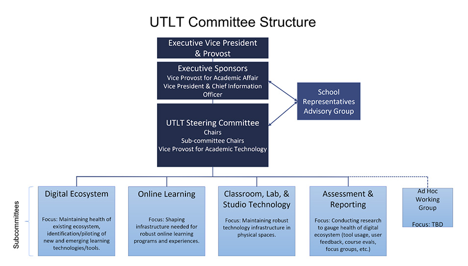 UTLT Committee Structure chart. Org chart is described in page text.
